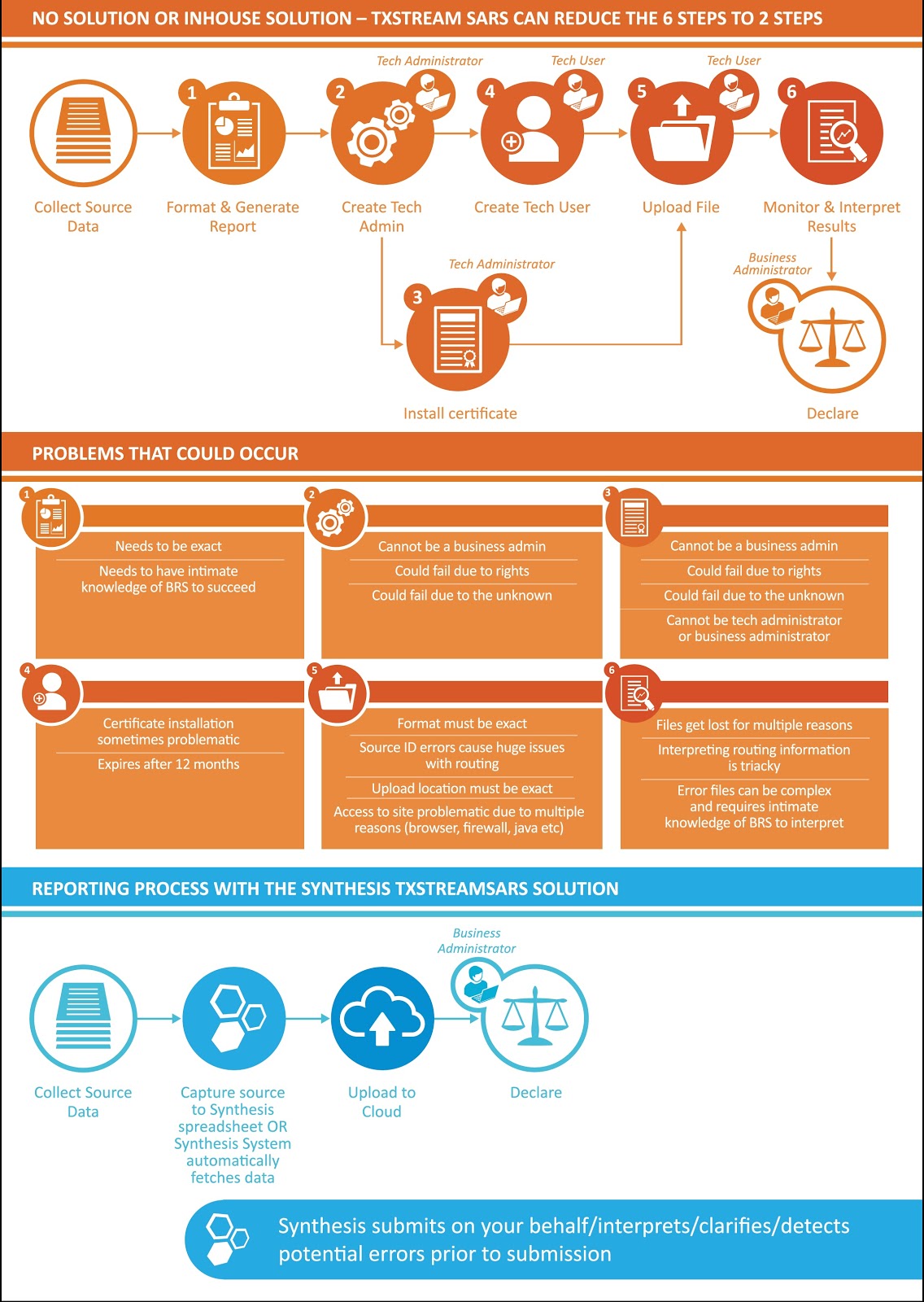 FATCA CLOUD OFFERING SOLUTION