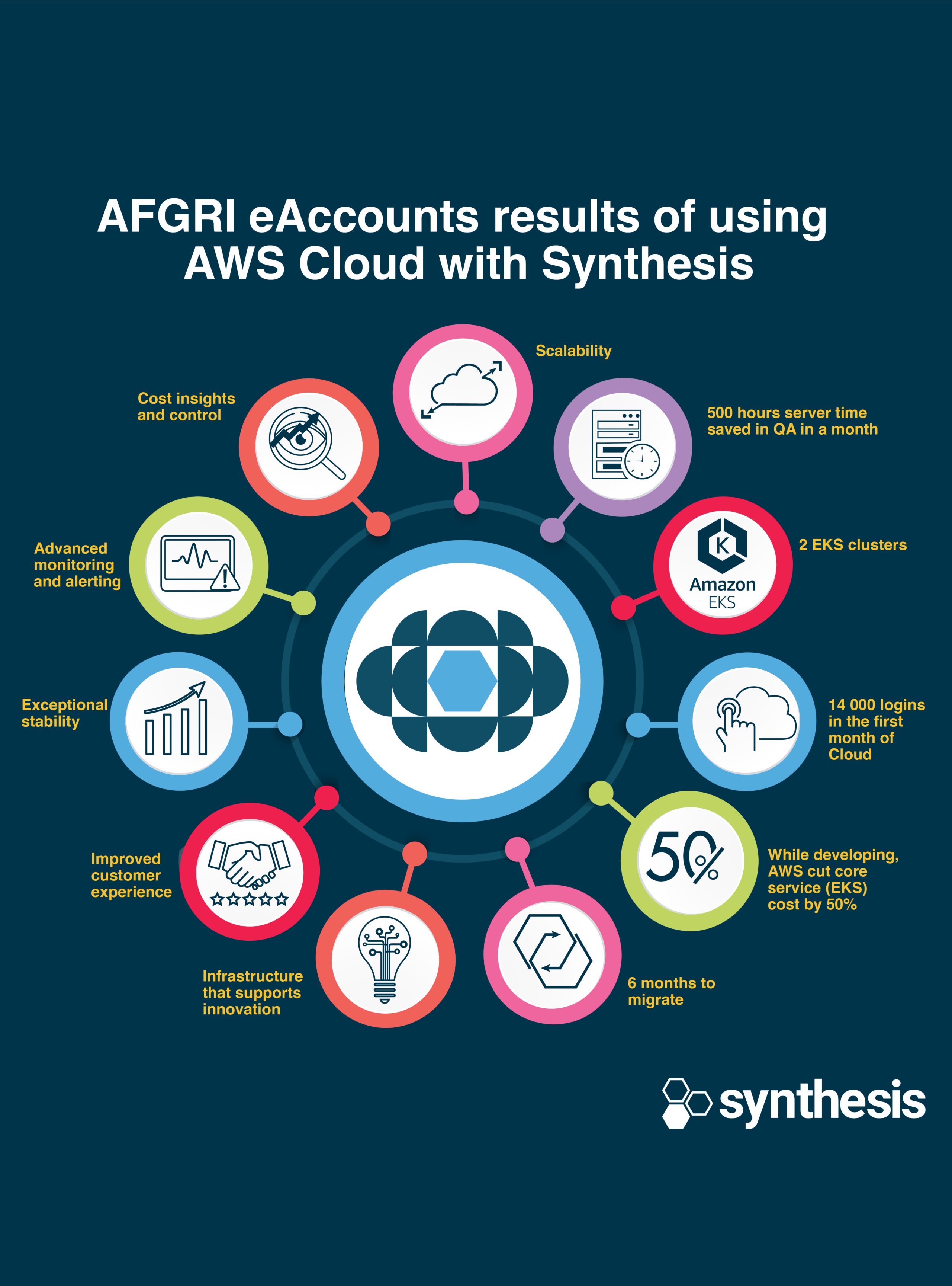 SYNTHESIS MIGRATES THE AFGRI EACCOUNTS BANKING PLATFORM TO AWS IN SIX MONTHS
