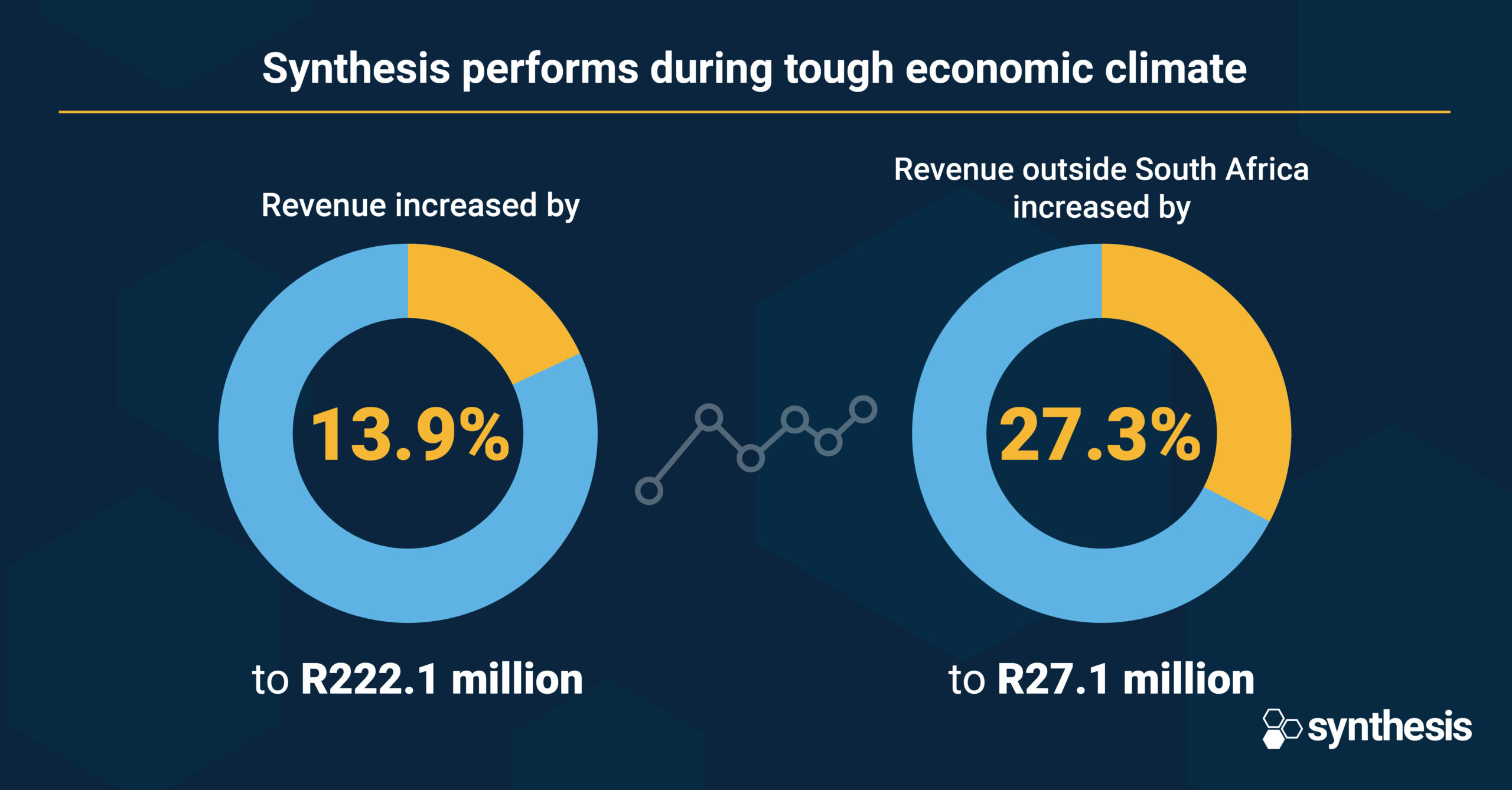 Synthesis performs during tough economic climate