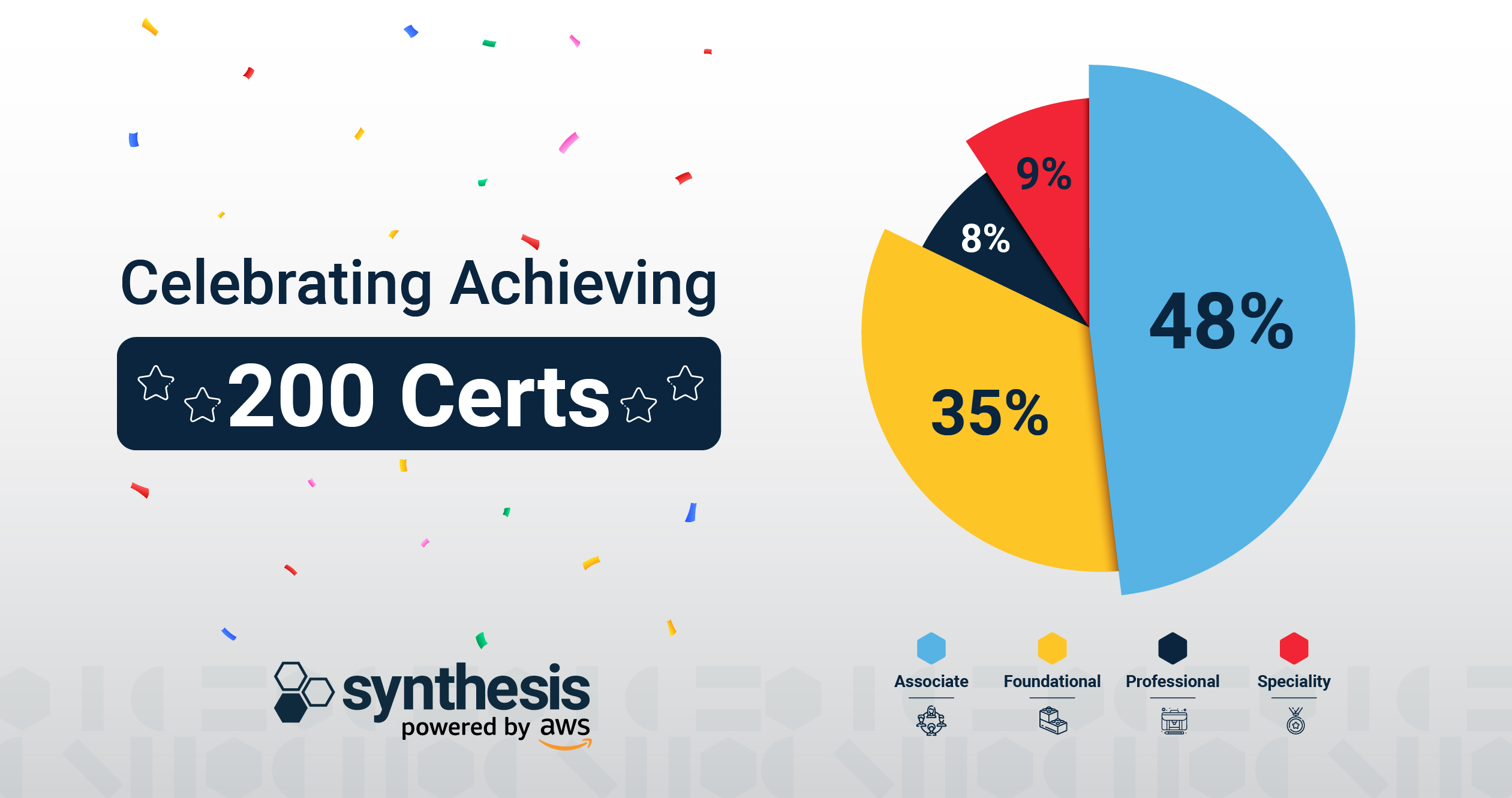Synthesis Hits Major Milestone of 200 AWS Certifications