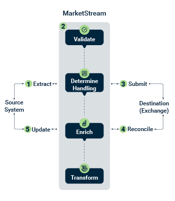 MarketStream