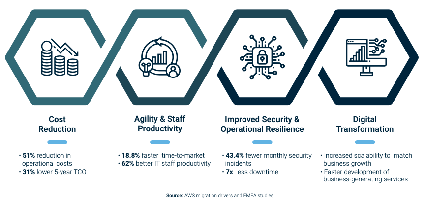 Cloud Business Case Assessment