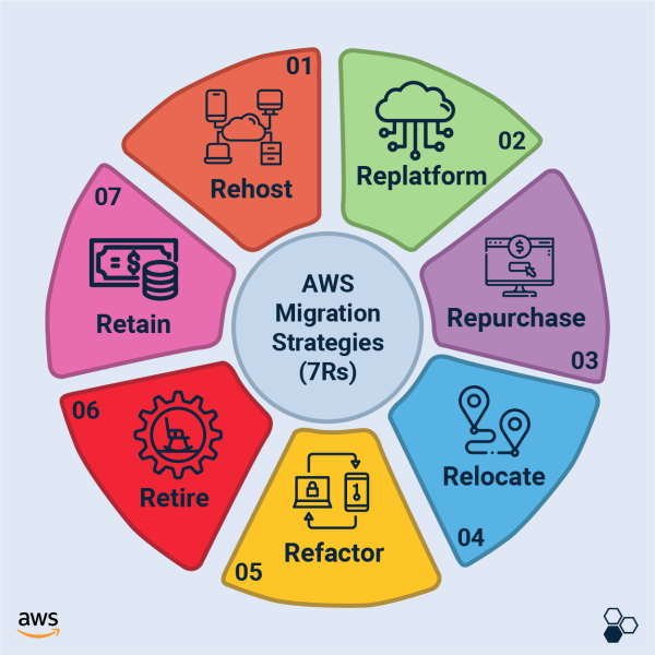 Synthesis_2023-05-09-AWS Migration Strategies-7Rs_300x300_Design_V1-01