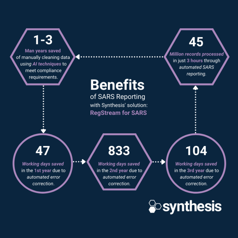 TymeBank automates SARS reporting with Synthesis’ txstream SARS Suite